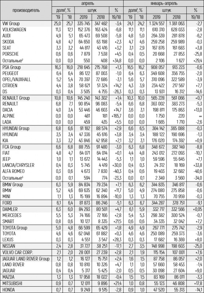 Статистика продаж автомобилей в Европе за апрель 2019 года