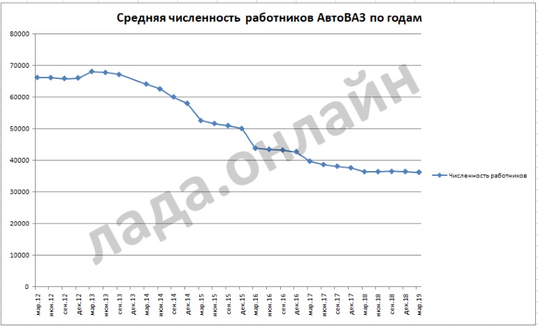 Численность работников АВТОВАЗ на конец I квартала 2019 года