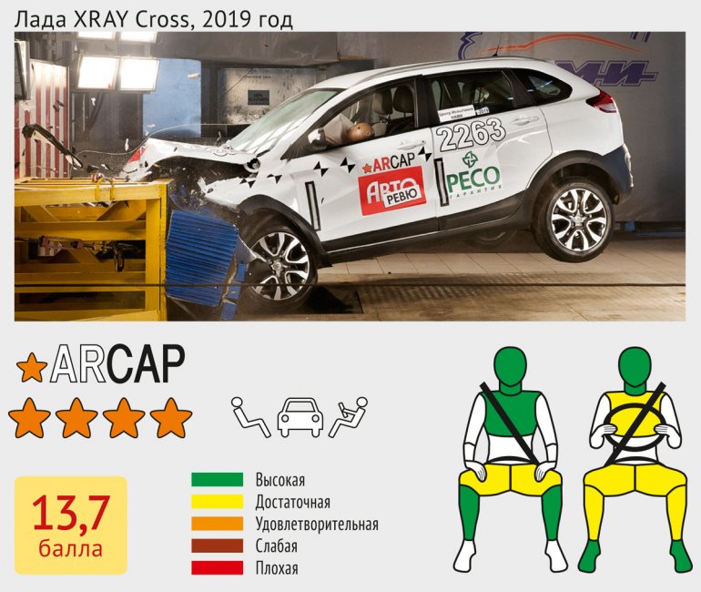 Краш-тест Lada XRAY Cross по версии ARCAP