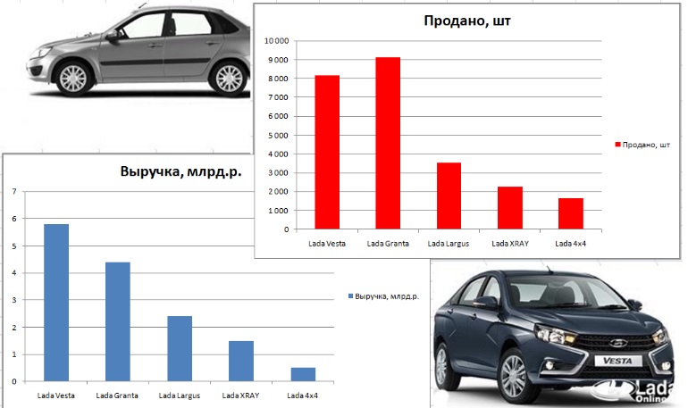 Выручка с продаж автомобилей LADA за май 2019 года