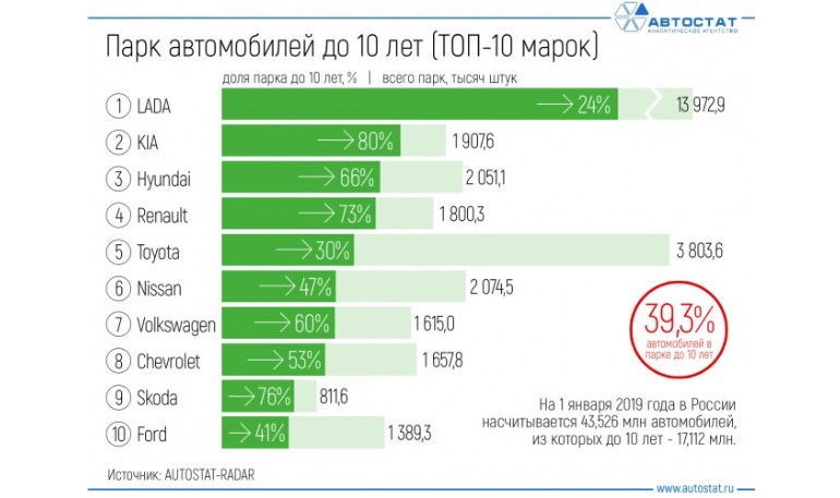 Какие марки имеют самый молодой автопарк в России