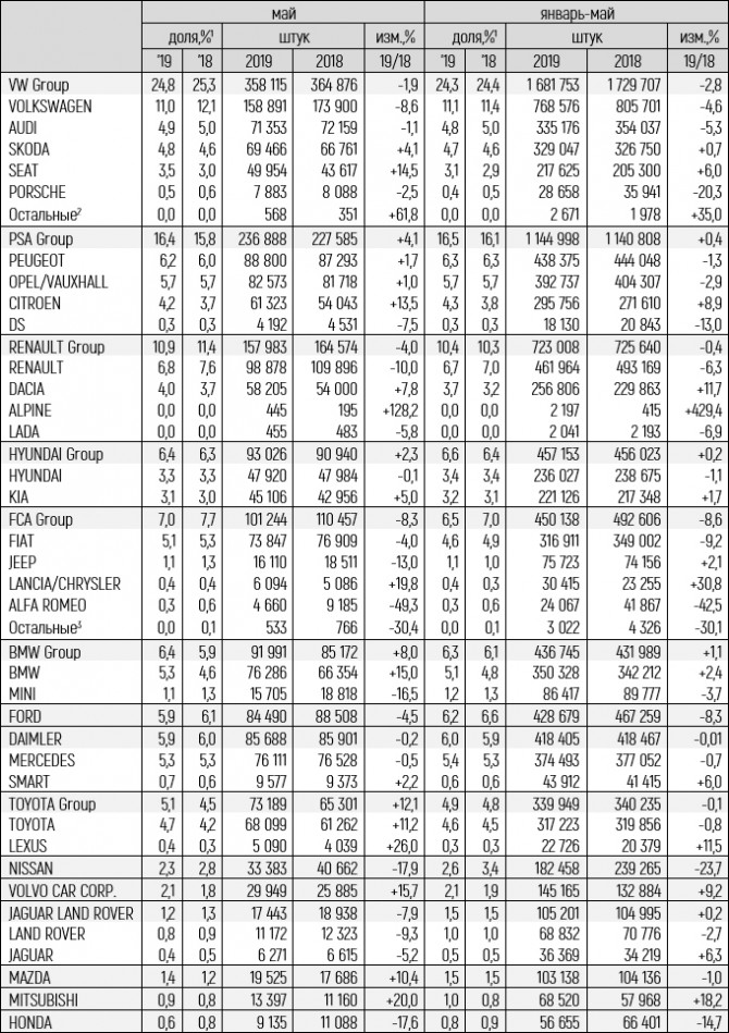 Статистика продаж автомобилей в Европе за май 2019 года