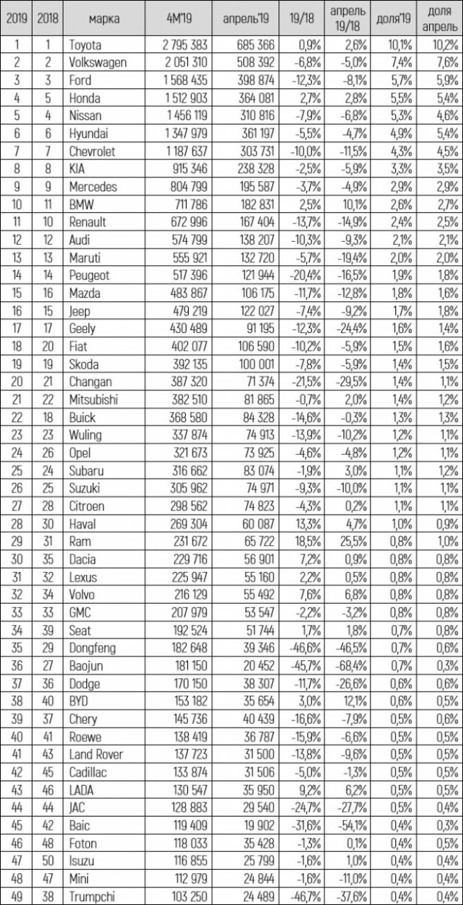 Статистика продаж автомобилей в мире (апр.2019), LADA в ТОП-50