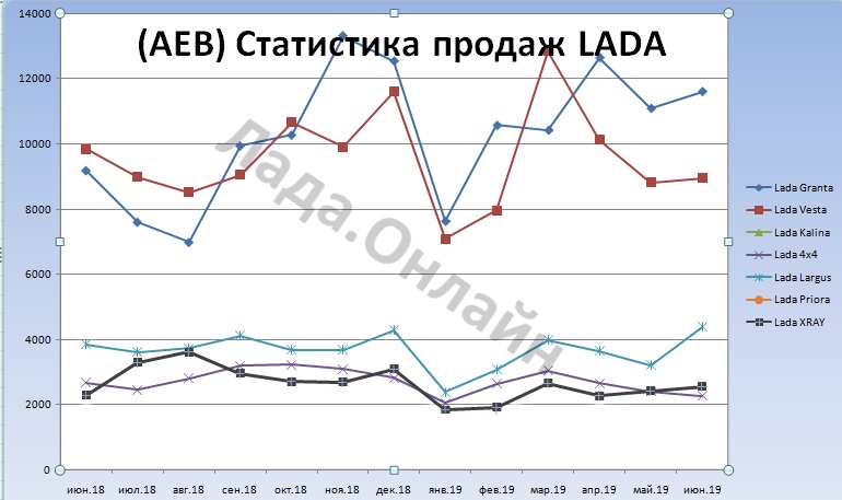 (AEB) Статистика продаж автомобилей LADA в РФ