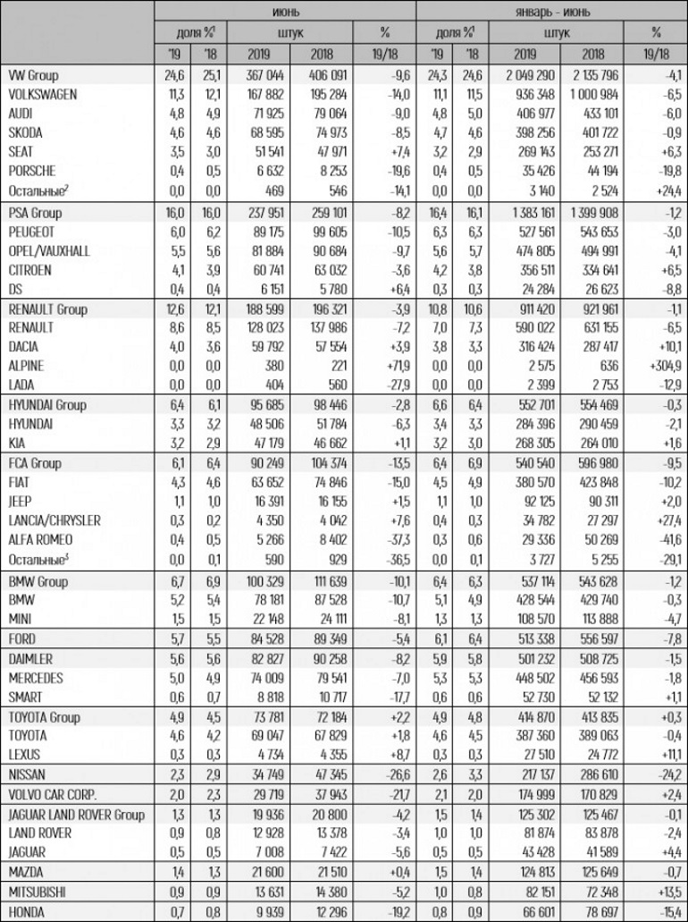 Статистика продаж автомобилей в Европе за I полугодие 2019 года
