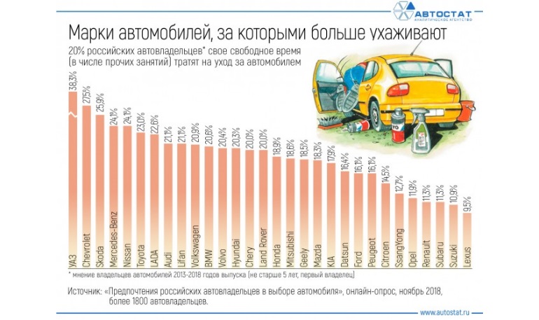 Названы марки автомобилей, за которыми больше ухаживают