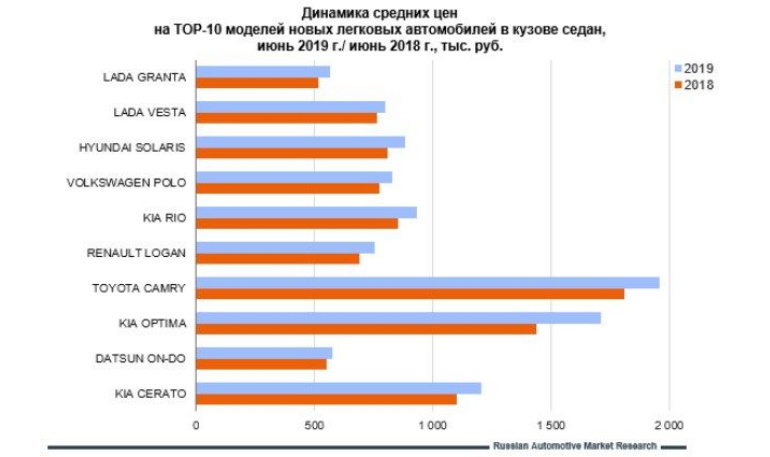 Насколько дорожают модели LADA по сравнению с конкурентами