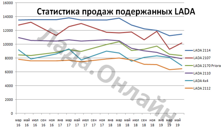 Статистика продаж подержанных автомобилей в России за I полугодие 2019 года