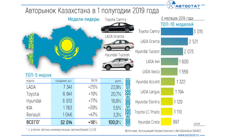 Статистика продаж автомобилей в Казахстане в 1 полугодии 2019 года