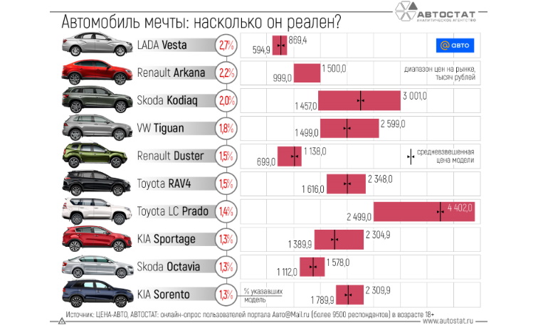 Lada Vesta стала автомобилем мечты