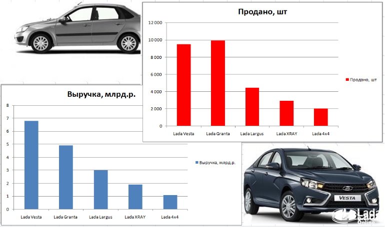 Выручка с продаж автомобилей LADA за июль 2019 года