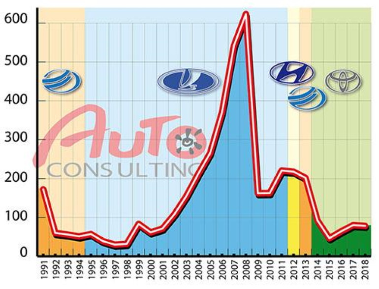 Объемы продаж новых автомобилей в Украине за 1991-2018 гг и бренды-лидеры
