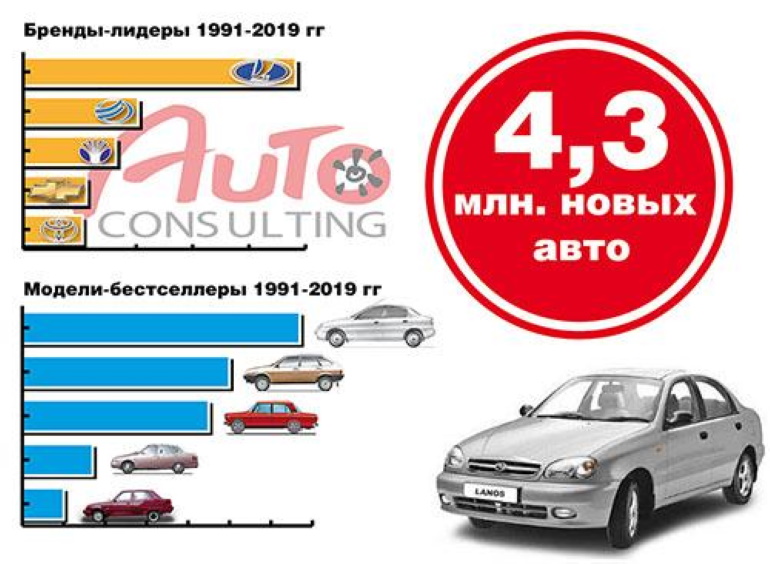 Статистика продаж автомобилей в Украине за 28 лет, лидер LADA