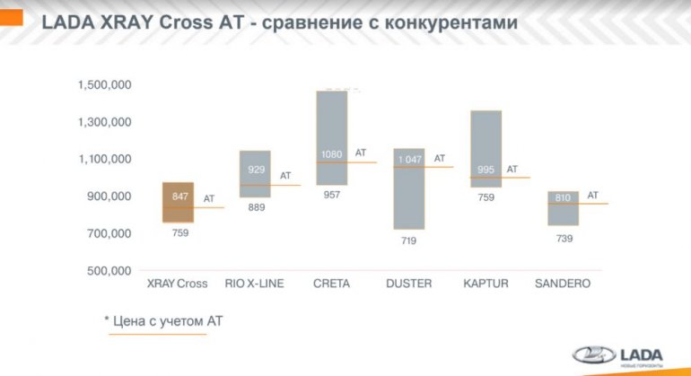 АВТОВАЗ назвал главных конкурентов Lada XRAY Cross с вариатором