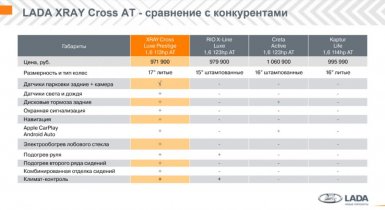 Сравнение с конкурентами lada xray cross с вариатором