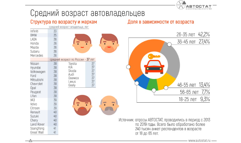 Рейтинг автомобилей по возрасту владельцев на 2019 год