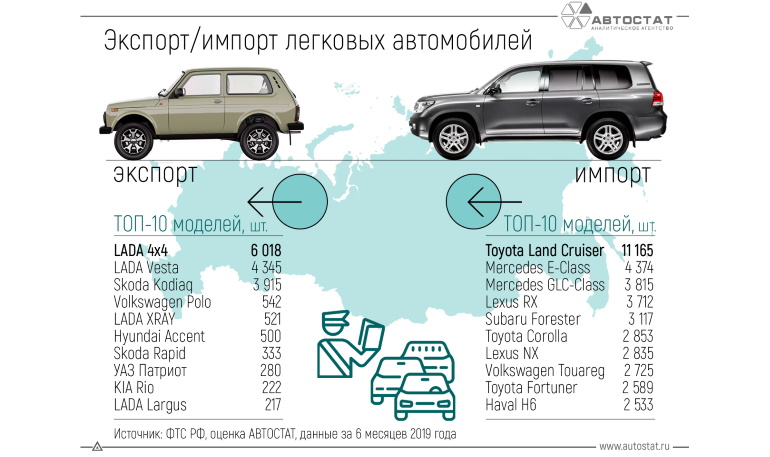 ТОП-10 автомобилей российского экспорта и импорта за I полугодие 2019 года
