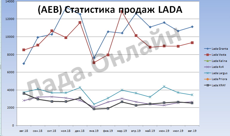 Статистика продаж автомобилей LADA в России