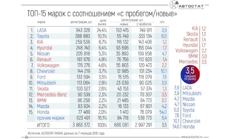 Соотношение рынка новых и подержанных автомобилей в РФ по маркам
