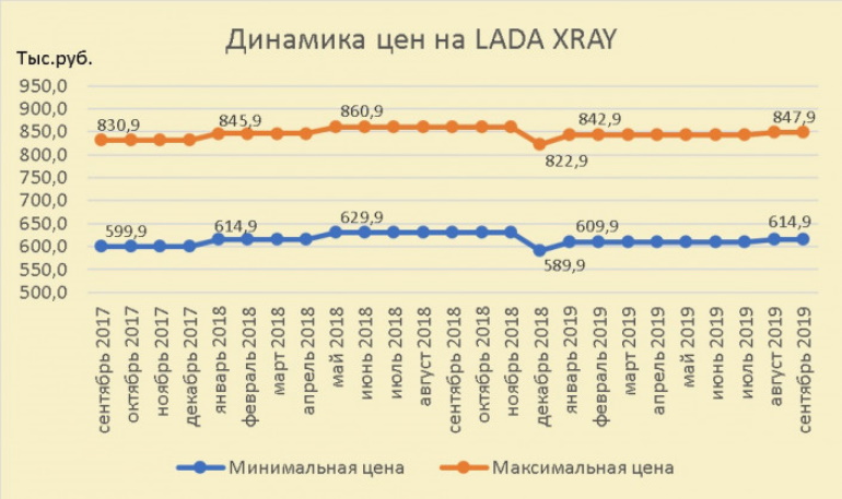 Как изменилась цена Lada XRAY за последние два года