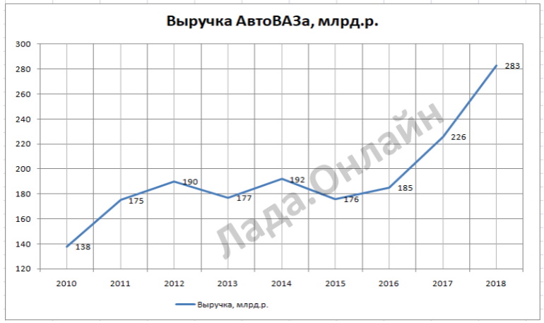 АВТОВАЗ выручка