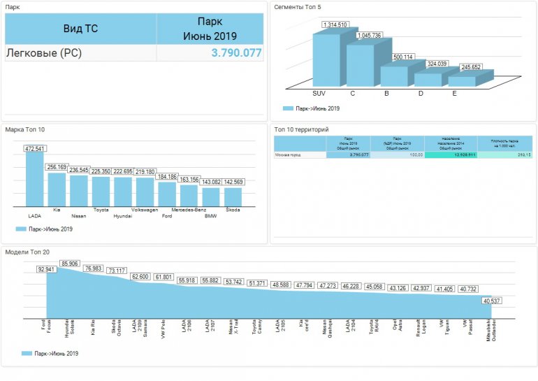 Автопарк Москвы на середину 2019 года