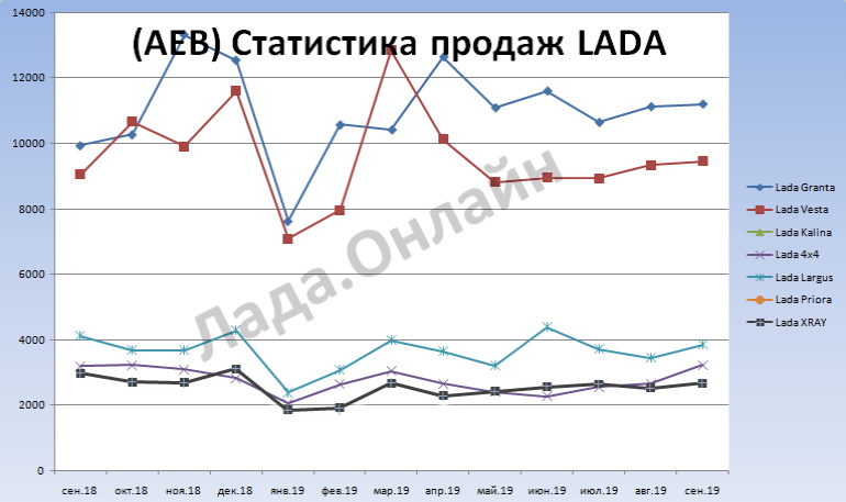 (AEB) Статистика продаж автомобилей в РФ за сентябрь 2019 года (-0,2%)