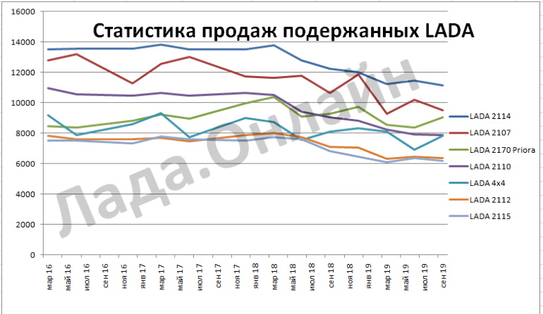 Статистика продаж подержанных автомобилей LADA в России