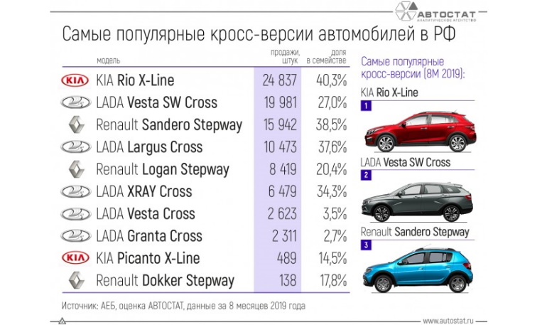ТОП-10 самых популярных кросс-версий автомобилей в России за 8 месяцев 2019 года ТОП-10 самых популярных кросс-версий автомобилей в России за 8 месяцев 2019 года