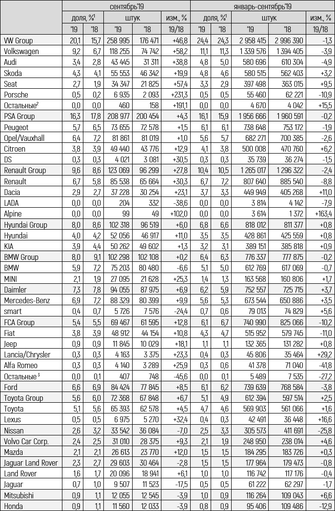 Статистика продаж автомобилей в Европе за III кв. 2019 года