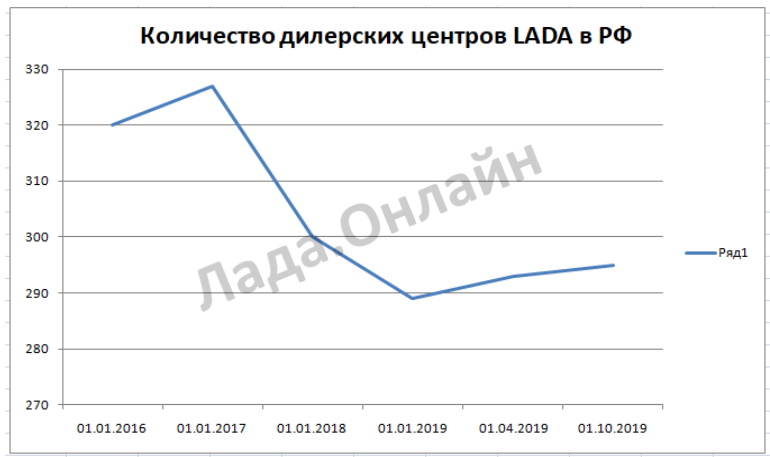 количество дилерских автоцентров LADA