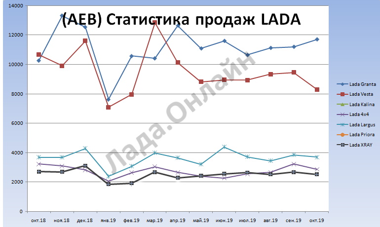 статистика продаж лада в россии