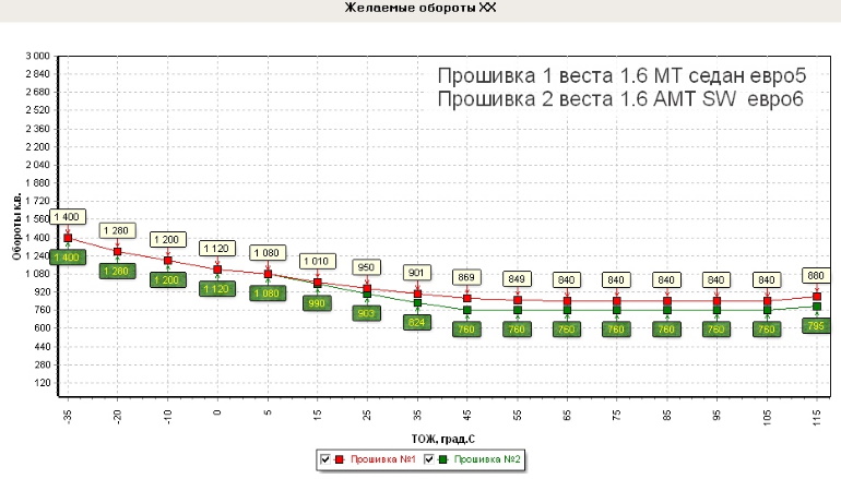Почему зимой низкие прогревочные обороты на LADA