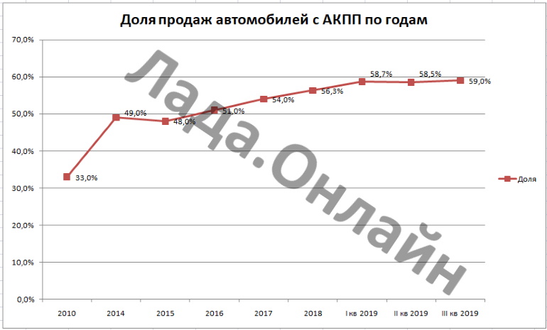 Определили долю продаж автомобилей с АКПП за 9 месяцев 2019 года