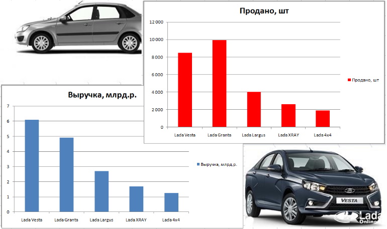 Выручка с продаж автомобилей LADA за октябрь 2019 года