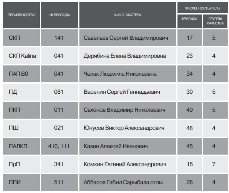 На АВТОВАЗе подвели итоги «Лучшая бригада по качеству работы» в 2019 году