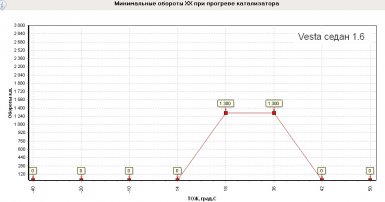 Почему зимой низкие прогревочные обороты на LADA