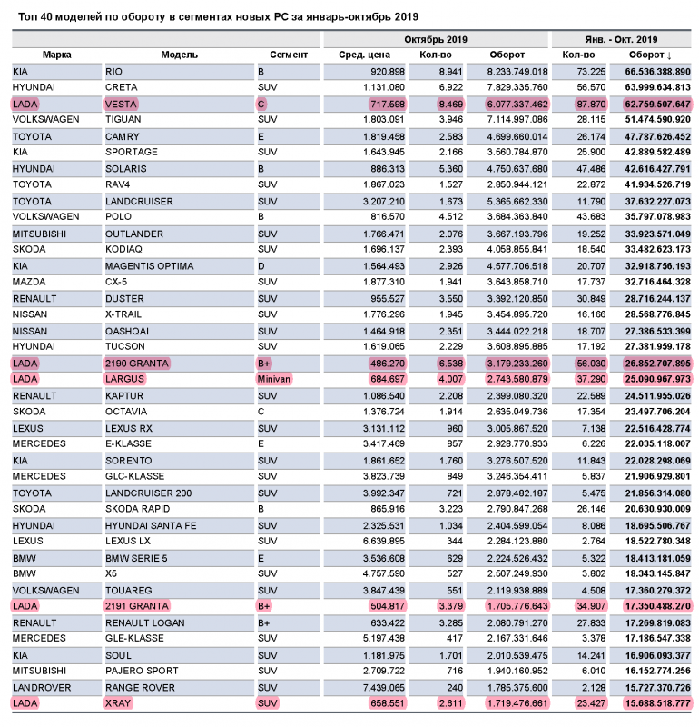 Выручка с продаж автомобилей LADA за октябрь 2019 года