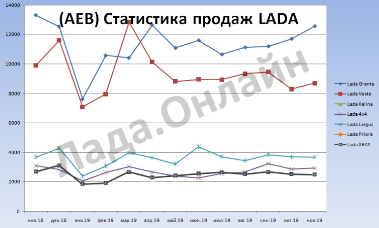 (AEB) Статистика продаж автомобилей в РФ за ноябрь 2019 года (-6,4%)