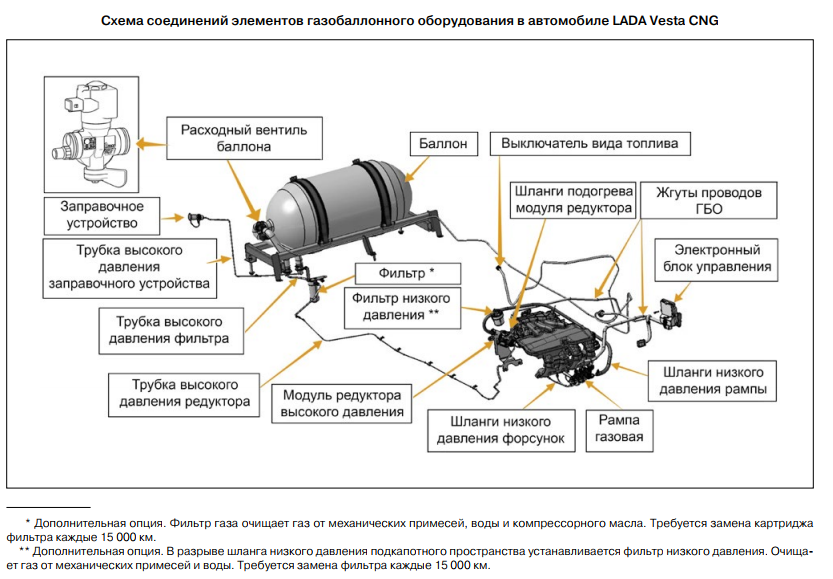 Снятие и установка редуктора высокого давления на Lada Vesta CNG
