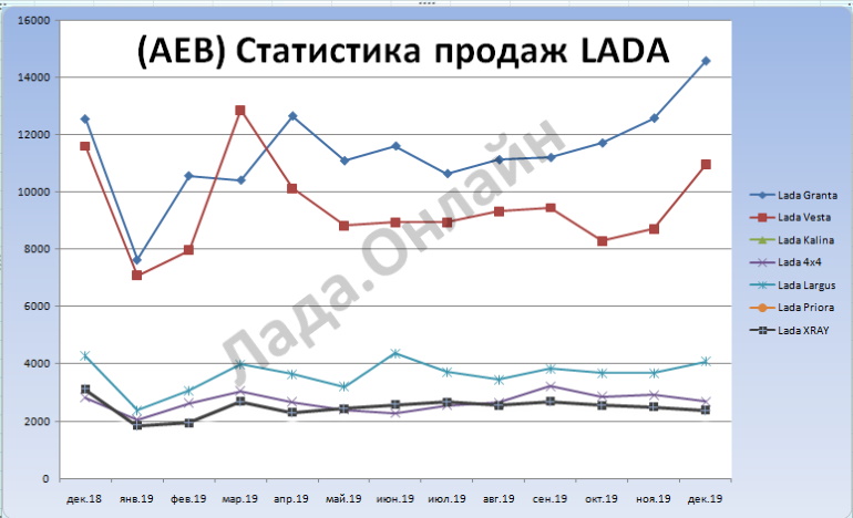(AEB) Статистика продаж автомобилей в РФ за 2019 год (-2,3%)