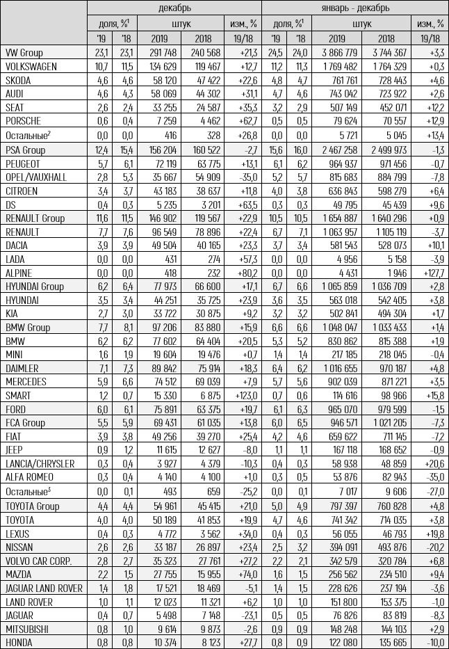 Статистика продаж автомобилей в Европе по итогам 2019 года