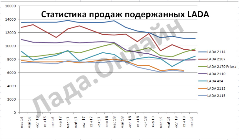 Статистика продаж подержанных автомобилей LADA в России