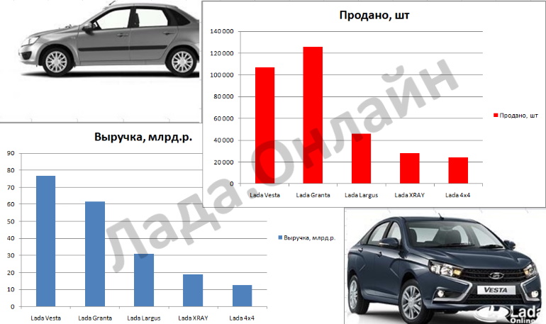 Выручка с продаж автомобилей LADA за 2019 год