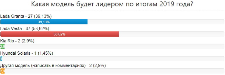 Самые продаваемые новые автомобили в России за последние 22 года