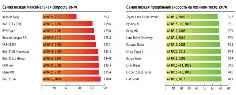 LADA попала в рейтинги лучших и худших автомобилей Авторевю