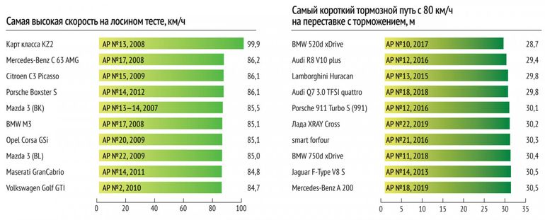 LADA попала в рейтинги лучших и худших автомобилей Авторевю