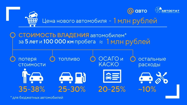 Какие автомобили меньше всего теряют в цене. Рейтинг RV-2020