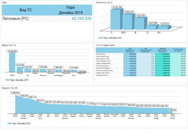 Самые распространенные автомобили в России на начало 2020 г