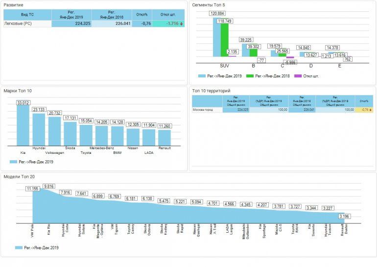 Какие новые автомобили покупали в Москве в 2019 году